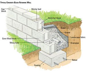 Typical Concrete Block Wall: Retaining wall Blocks Canberra 